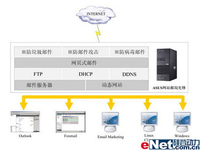 企业邮局不再是难题 华硕先锋方案助力中小企业用户化解沟通之困 - 赛迪网产品报道